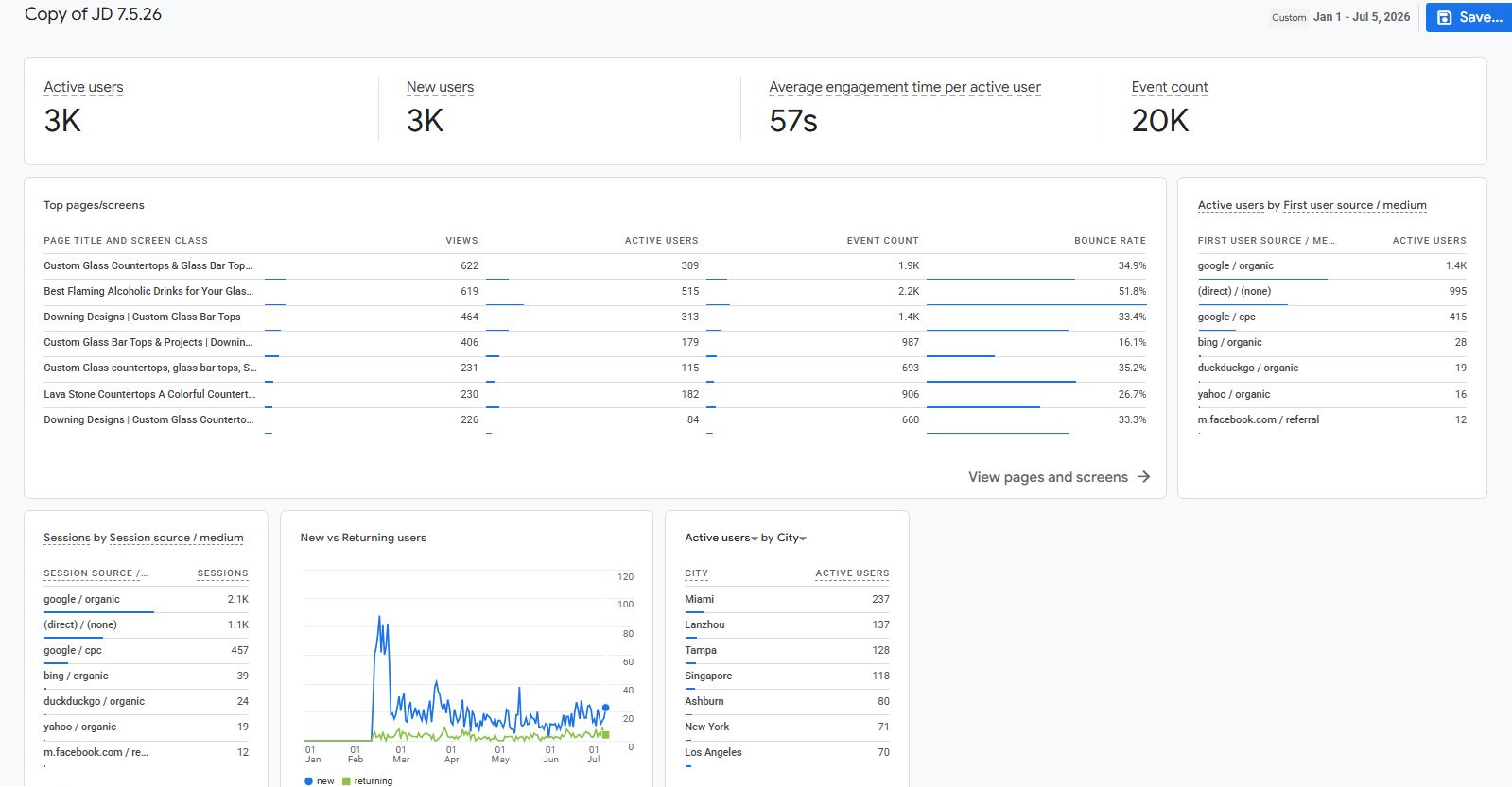 Google Analytics dashboard for Downing Designs, January 1 to July 5 2026, showing roughly 3,000 users and 20,000 events with a rising six-month trend