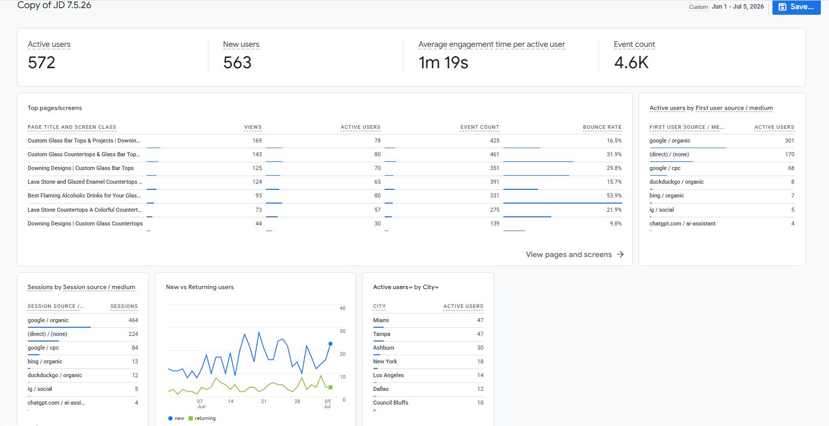Google Analytics dashboard for Downing Designs, June 1 to July 5 2026, showing 572 active users, 563 new users, and a chatgpt.com ai-assistant referral source